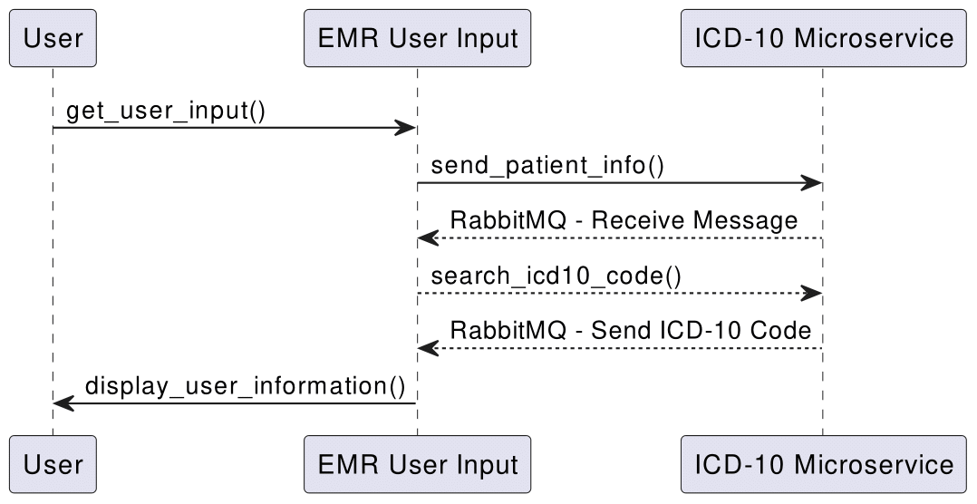 UML Sequence Diagram